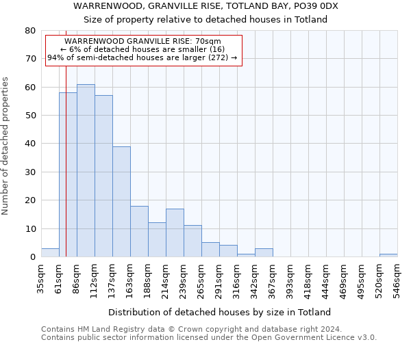 WARRENWOOD, GRANVILLE RISE, TOTLAND BAY, PO39 0DX: Size of property relative to detached houses in Totland