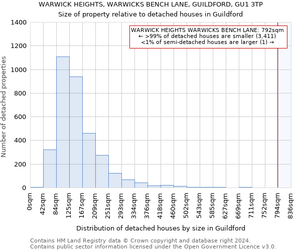 WARWICK HEIGHTS, WARWICKS BENCH LANE, GUILDFORD, GU1 3TP: Size of property relative to detached houses in Guildford