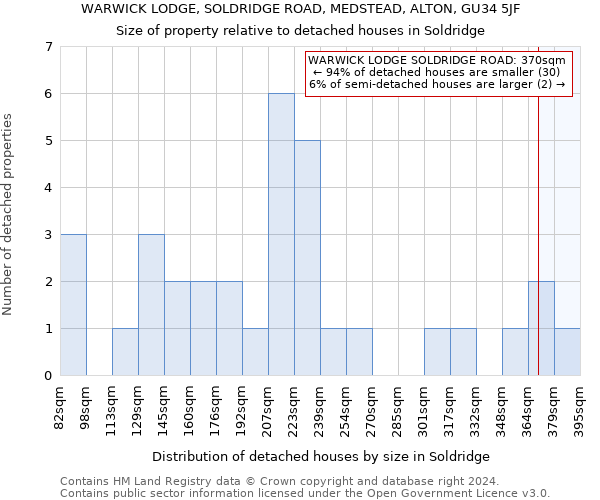 WARWICK LODGE, SOLDRIDGE ROAD, MEDSTEAD, ALTON, GU34 5JF: Size of property relative to detached houses in Soldridge