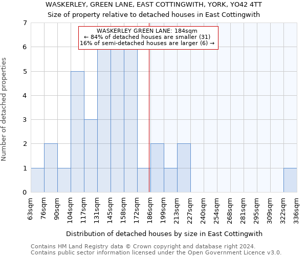 WASKERLEY, GREEN LANE, EAST COTTINGWITH, YORK, YO42 4TT: Size of property relative to detached houses in East Cottingwith