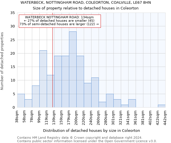 WATERBECK, NOTTINGHAM ROAD, COLEORTON, COALVILLE, LE67 8HN: Size of property relative to detached houses in Coleorton