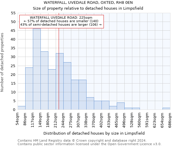 WATERFALL, UVEDALE ROAD, OXTED, RH8 0EN: Size of property relative to detached houses in Limpsfield