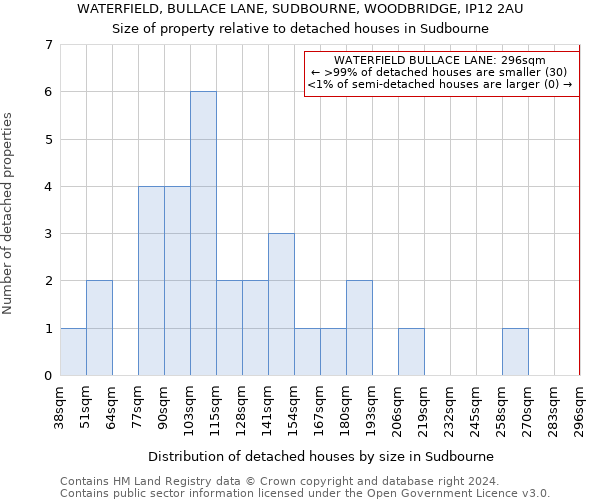 WATERFIELD, BULLACE LANE, SUDBOURNE, WOODBRIDGE, IP12 2AU: Size of property relative to detached houses in Sudbourne