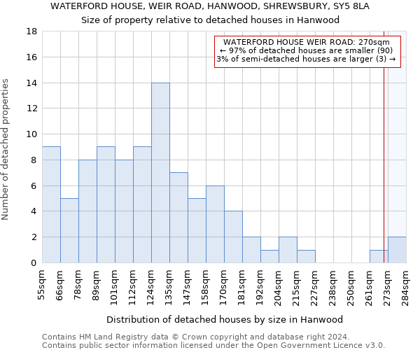 WATERFORD HOUSE, WEIR ROAD, HANWOOD, SHREWSBURY, SY5 8LA: Size of property relative to detached houses in Hanwood