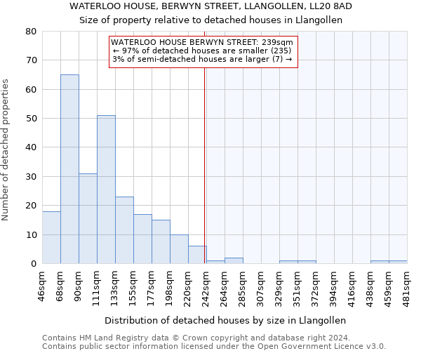 WATERLOO HOUSE, BERWYN STREET, LLANGOLLEN, LL20 8AD: Size of property relative to detached houses in Llangollen