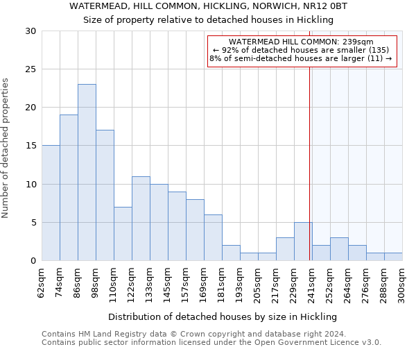 WATERMEAD, HILL COMMON, HICKLING, NORWICH, NR12 0BT: Size of property relative to detached houses in Hickling