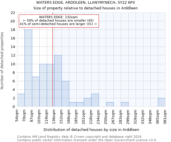 WATERS EDGE, ARDDLEEN, LLANYMYNECH, SY22 6PX: Size of property relative to detached houses in Arddleen