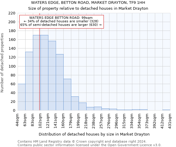 WATERS EDGE, BETTON ROAD, MARKET DRAYTON, TF9 1HH: Size of property relative to detached houses in Market Drayton