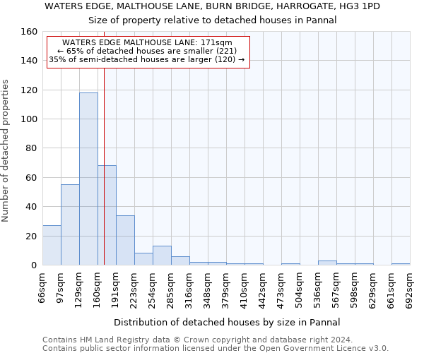 WATERS EDGE, MALTHOUSE LANE, BURN BRIDGE, HARROGATE, HG3 1PD: Size of property relative to detached houses in Pannal