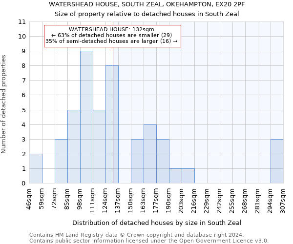 WATERSHEAD HOUSE, SOUTH ZEAL, OKEHAMPTON, EX20 2PF: Size of property relative to detached houses in South Zeal