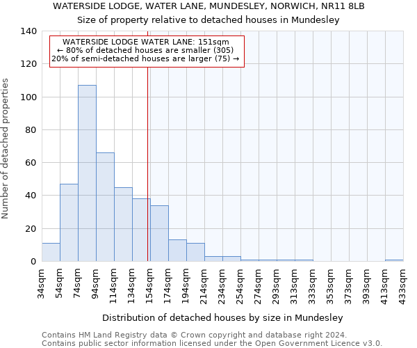 WATERSIDE LODGE, WATER LANE, MUNDESLEY, NORWICH, NR11 8LB: Size of property relative to detached houses in Mundesley