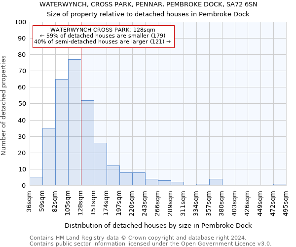 WATERWYNCH, CROSS PARK, PENNAR, PEMBROKE DOCK, SA72 6SN: Size of property relative to detached houses in Pembroke Dock