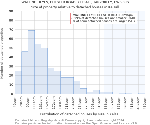 WATLING HEYES, CHESTER ROAD, KELSALL, TARPORLEY, CW6 0RS: Size of property relative to detached houses in Kelsall