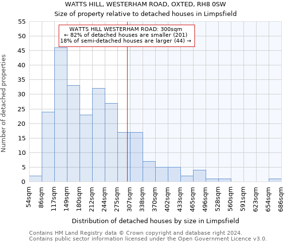 WATTS HILL, WESTERHAM ROAD, OXTED, RH8 0SW: Size of property relative to detached houses in Limpsfield