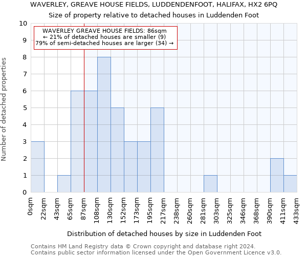 WAVERLEY, GREAVE HOUSE FIELDS, LUDDENDENFOOT, HALIFAX, HX2 6PQ: Size of property relative to detached houses in Luddenden Foot