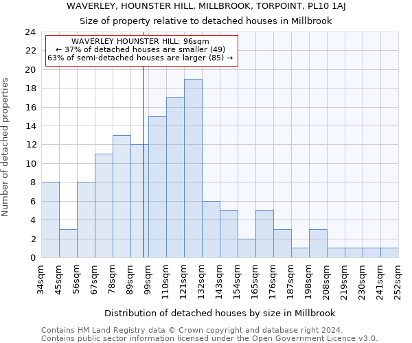 WAVERLEY, HOUNSTER HILL, MILLBROOK, TORPOINT, PL10 1AJ: Size of property relative to detached houses in Millbrook