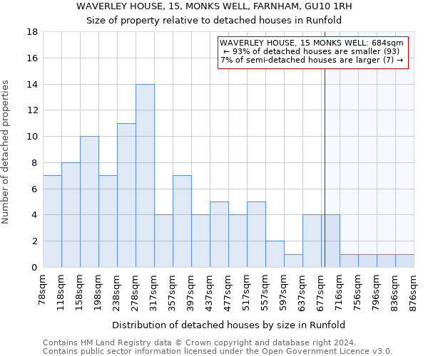 WAVERLEY HOUSE, 15, MONKS WELL, FARNHAM, GU10 1RH: Size of property relative to detached houses in Runfold