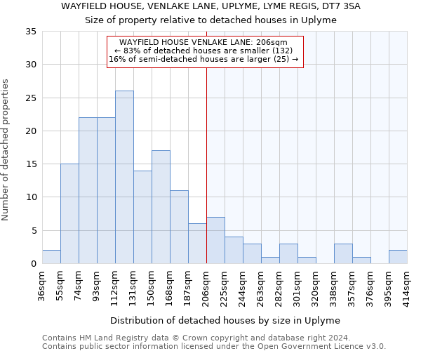 WAYFIELD HOUSE, VENLAKE LANE, UPLYME, LYME REGIS, DT7 3SA: Size of property relative to detached houses in Uplyme