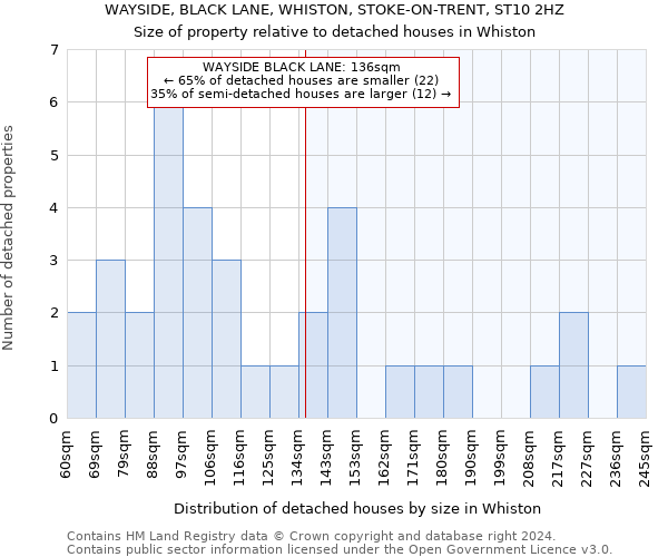 WAYSIDE, BLACK LANE, WHISTON, STOKE-ON-TRENT, ST10 2HZ: Size of property relative to detached houses in Whiston