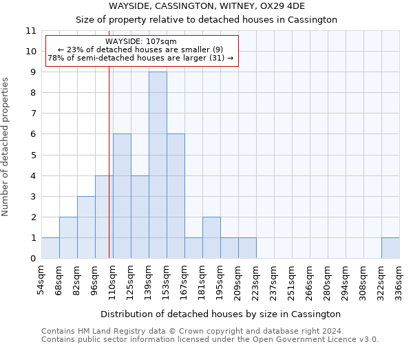 WAYSIDE, CASSINGTON, WITNEY, OX29 4DE: Size of property relative to detached houses in Cassington