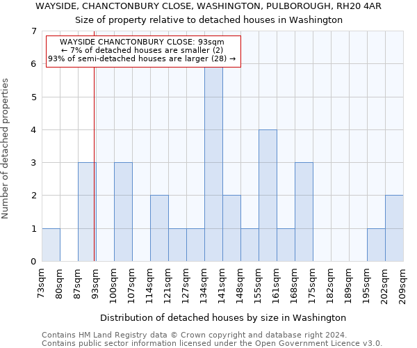 WAYSIDE, CHANCTONBURY CLOSE, WASHINGTON, PULBOROUGH, RH20 4AR: Size of property relative to detached houses in Washington