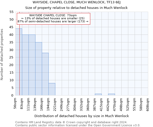 WAYSIDE, CHAPEL CLOSE, MUCH WENLOCK, TF13 6EJ: Size of property relative to detached houses in Much Wenlock