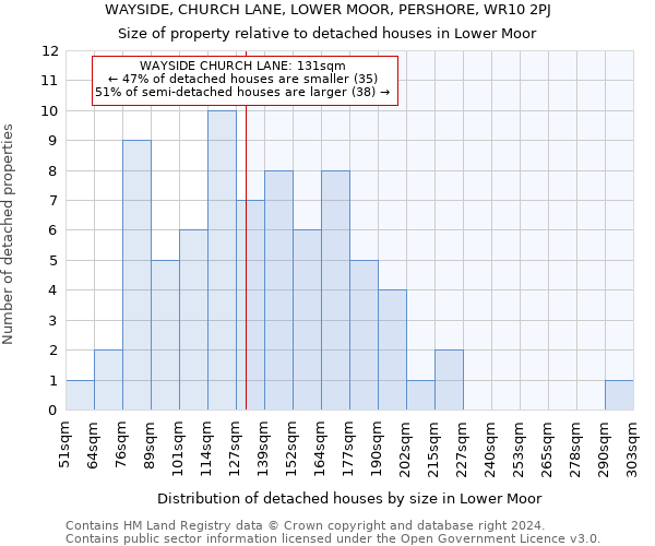 WAYSIDE, CHURCH LANE, LOWER MOOR, PERSHORE, WR10 2PJ: Size of property relative to detached houses in Lower Moor