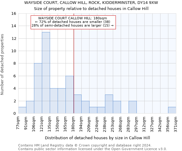 WAYSIDE COURT, CALLOW HILL, ROCK, KIDDERMINSTER, DY14 9XW: Size of property relative to detached houses in Callow Hill