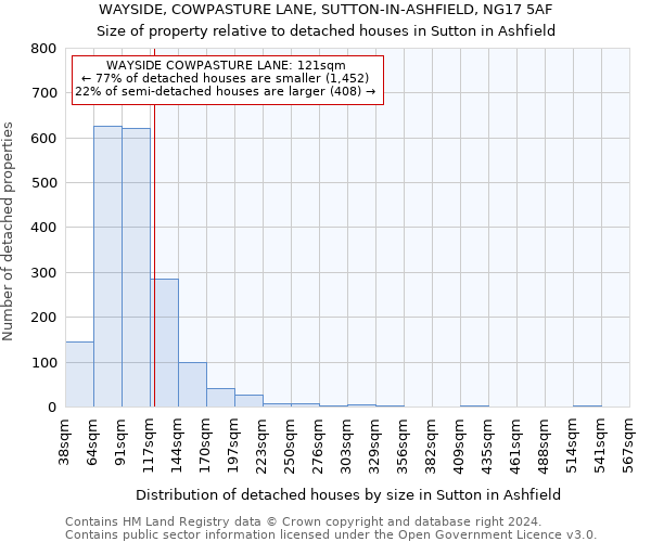 WAYSIDE, COWPASTURE LANE, SUTTON-IN-ASHFIELD, NG17 5AF: Size of property relative to detached houses in Sutton in Ashfield