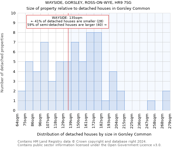 WAYSIDE, GORSLEY, ROSS-ON-WYE, HR9 7SG: Size of property relative to detached houses in Gorsley Common