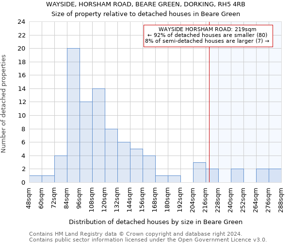 WAYSIDE, HORSHAM ROAD, BEARE GREEN, DORKING, RH5 4RB: Size of property relative to detached houses in Beare Green