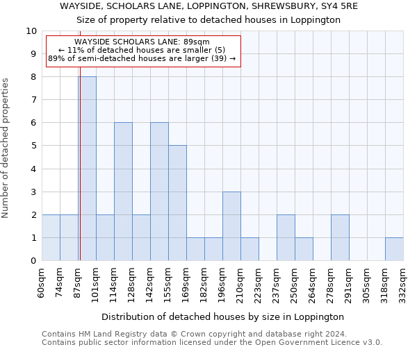 WAYSIDE, SCHOLARS LANE, LOPPINGTON, SHREWSBURY, SY4 5RE: Size of property relative to detached houses in Loppington