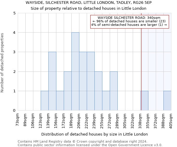 WAYSIDE, SILCHESTER ROAD, LITTLE LONDON, TADLEY, RG26 5EP: Size of property relative to detached houses in Little London