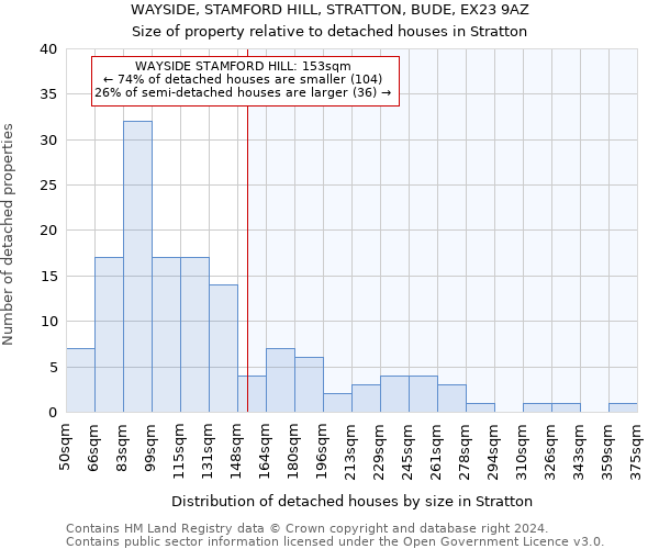 WAYSIDE, STAMFORD HILL, STRATTON, BUDE, EX23 9AZ: Size of property relative to detached houses in Stratton