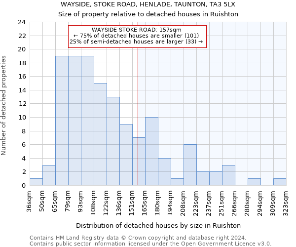 WAYSIDE, STOKE ROAD, HENLADE, TAUNTON, TA3 5LX: Size of property relative to detached houses in Ruishton