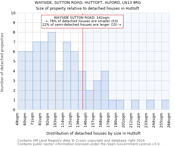 WAYSIDE, SUTTON ROAD, HUTTOFT, ALFORD, LN13 9RG: Size of property relative to detached houses in Huttoft