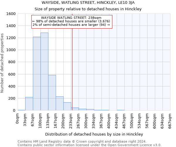 WAYSIDE, WATLING STREET, HINCKLEY, LE10 3JA: Size of property relative to detached houses in Hinckley