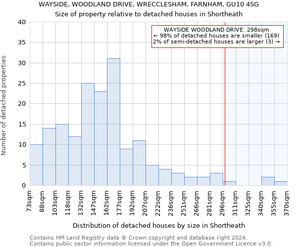 WAYSIDE, WOODLAND DRIVE, WRECCLESHAM, FARNHAM, GU10 4SG: Size of property relative to detached houses in Shortheath