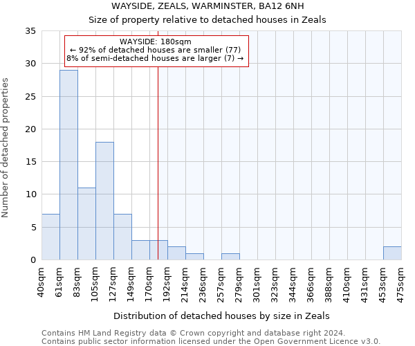 WAYSIDE, ZEALS, WARMINSTER, BA12 6NH: Size of property relative to detached houses in Zeals