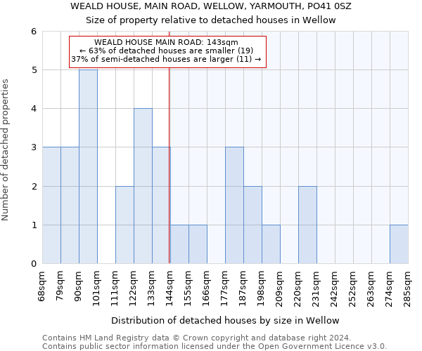 WEALD HOUSE, MAIN ROAD, WELLOW, YARMOUTH, PO41 0SZ: Size of property relative to detached houses in Wellow