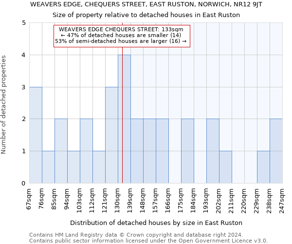 WEAVERS EDGE, CHEQUERS STREET, EAST RUSTON, NORWICH, NR12 9JT: Size of property relative to detached houses in East Ruston