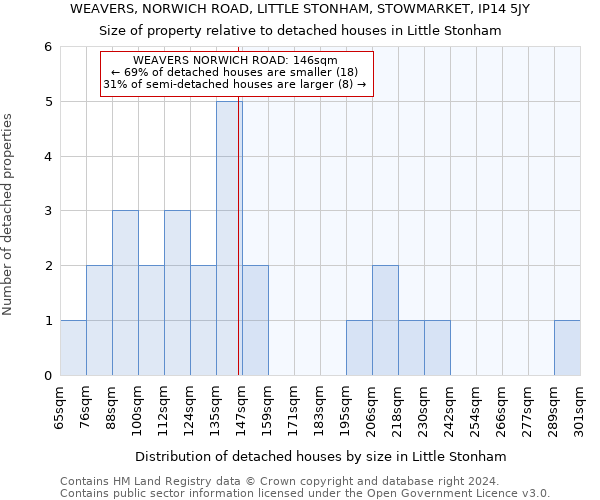 WEAVERS, NORWICH ROAD, LITTLE STONHAM, STOWMARKET, IP14 5JY: Size of property relative to detached houses in Little Stonham