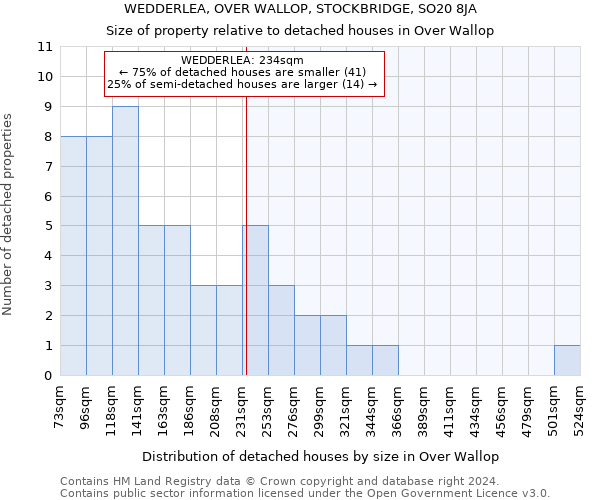 WEDDERLEA, OVER WALLOP, STOCKBRIDGE, SO20 8JA: Size of property relative to detached houses in Over Wallop