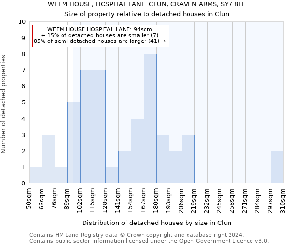 WEEM HOUSE, HOSPITAL LANE, CLUN, CRAVEN ARMS, SY7 8LE: Size of property relative to detached houses in Clun