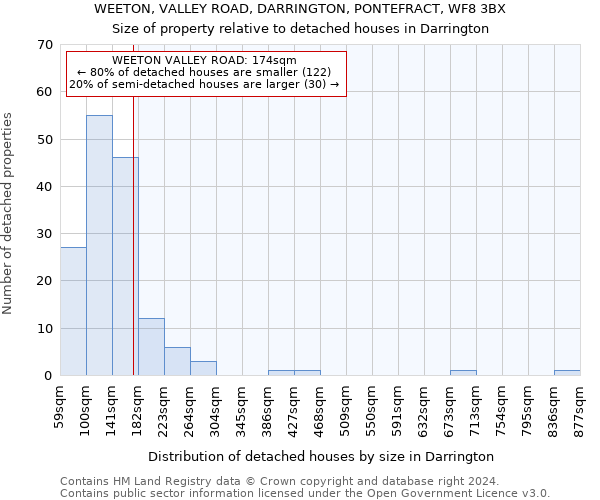 WEETON, VALLEY ROAD, DARRINGTON, PONTEFRACT, WF8 3BX: Size of property relative to detached houses in Darrington