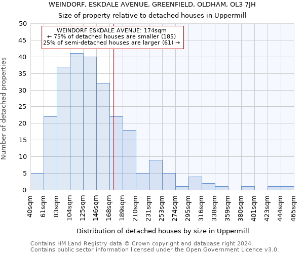 WEINDORF, ESKDALE AVENUE, GREENFIELD, OLDHAM, OL3 7JH: Size of property relative to detached houses in Uppermill