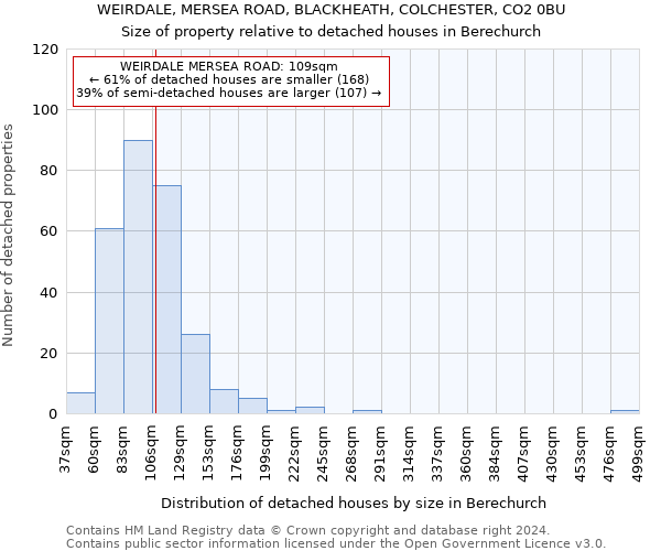 WEIRDALE, MERSEA ROAD, BLACKHEATH, COLCHESTER, CO2 0BU: Size of property relative to detached houses in Berechurch