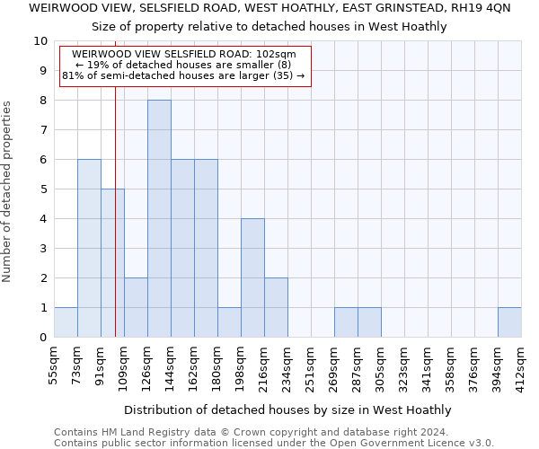 WEIRWOOD VIEW, SELSFIELD ROAD, WEST HOATHLY, EAST GRINSTEAD, RH19 4QN: Size of property relative to detached houses in West Hoathly