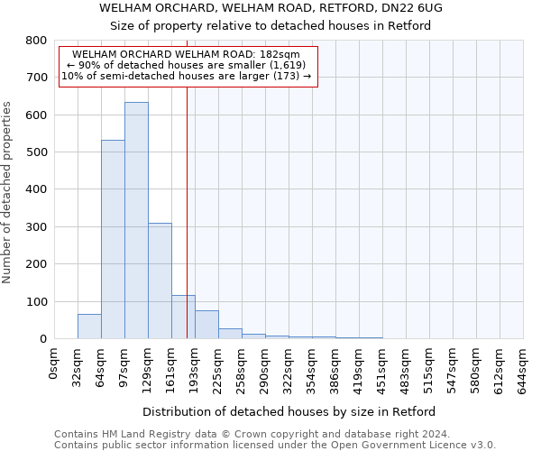 WELHAM ORCHARD, WELHAM ROAD, RETFORD, DN22 6UG: Size of property relative to detached houses in Retford