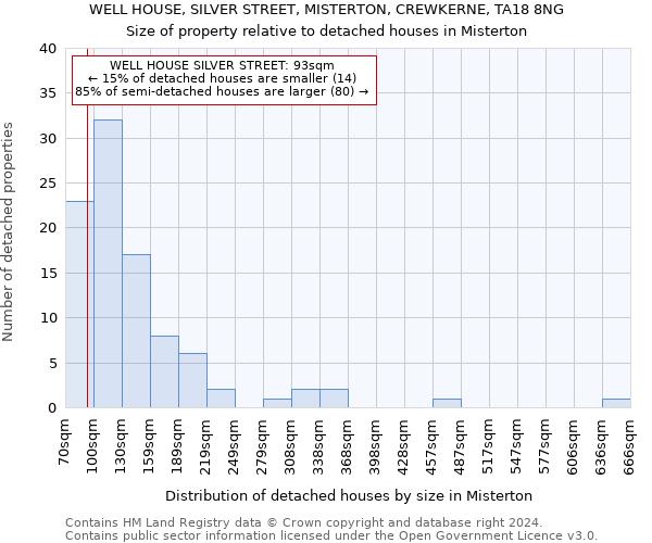 WELL HOUSE, SILVER STREET, MISTERTON, CREWKERNE, TA18 8NG: Size of property relative to detached houses in Misterton